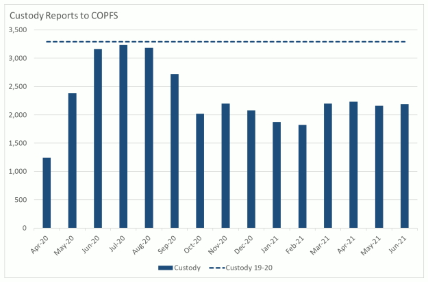 Bar chart showing custody reports received by COPFS.