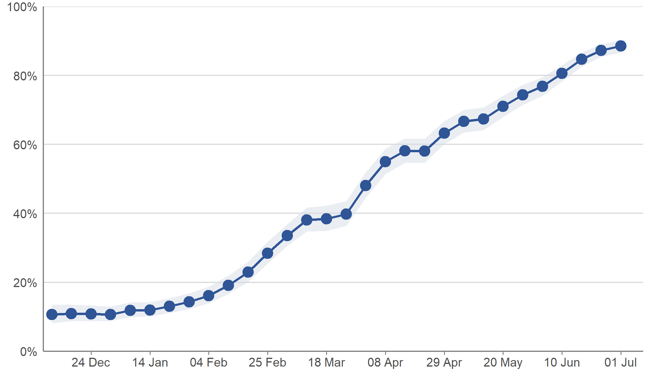 Figure 1: Modelled weekly percentage of people in the adult community population testing positive for antibodies to SARS-CoV-2 from a blood sample, from 7 December 2020 to the week beginning 28 June 2021, including 95% credible intervals