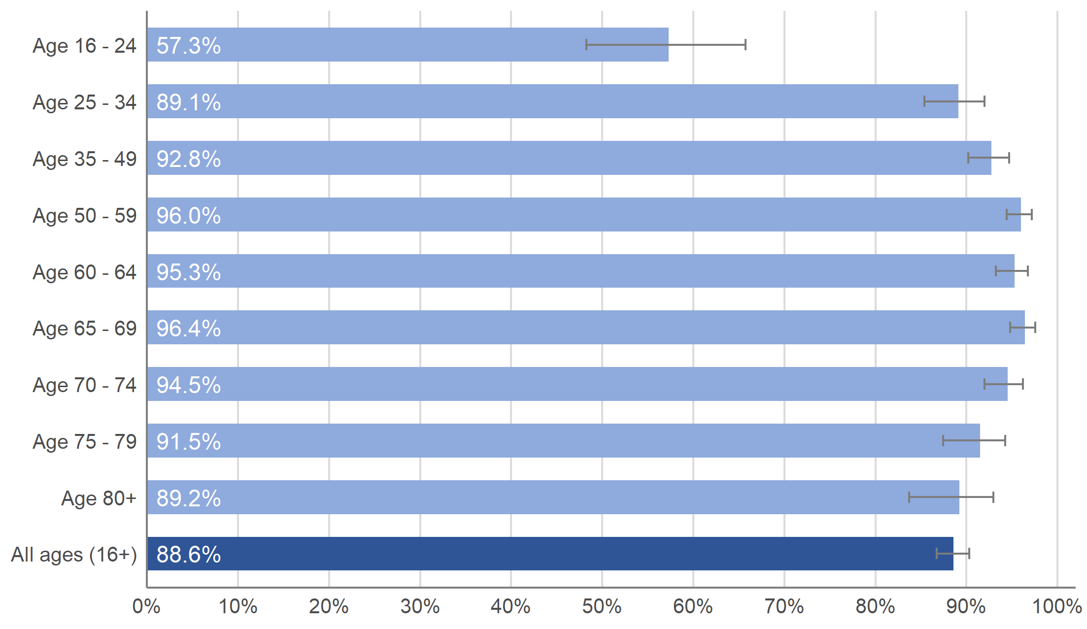 Figure 2: Modelled percentage of people in the community population testing positive for antibodies to SARS-CoV-2 from a blood sample, by age group, in the week beginning 28 June 2021, including 95% credible intervals