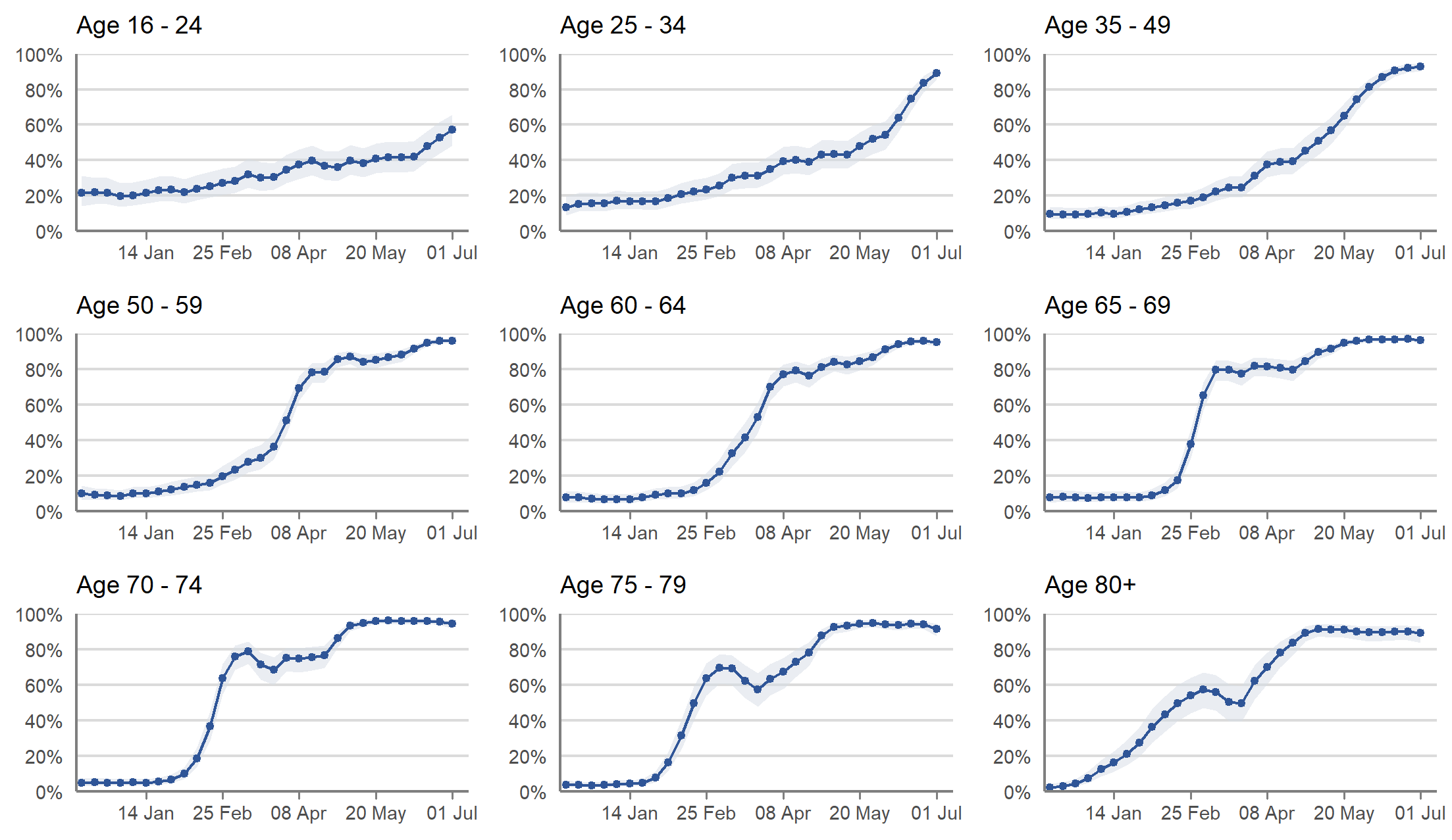 Figure 3: Modelled weekly percentage of people in the community population testing positive for antibodies to SARS-CoV-2 from a blood sample, by age group, from 7 December 2020 to the week beginning 28 June 2021, including 95% credible intervals
