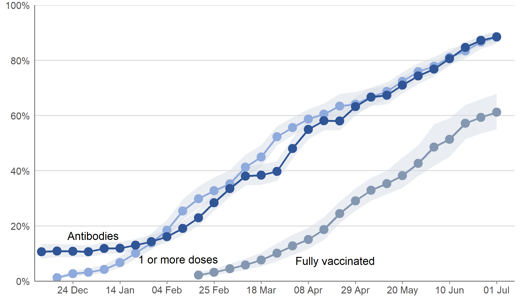 Figure 4: Modelled weekly estimate of percentage of people in the community population that have received one or more doses of a COVID-19 vaccine and modelled weekly percentage of people testing positive for antibodies to SARS-CoV-2 from a blood sample, from 7 December 2020 to the week beginning 28 June 2021, including 95% credible intervals
