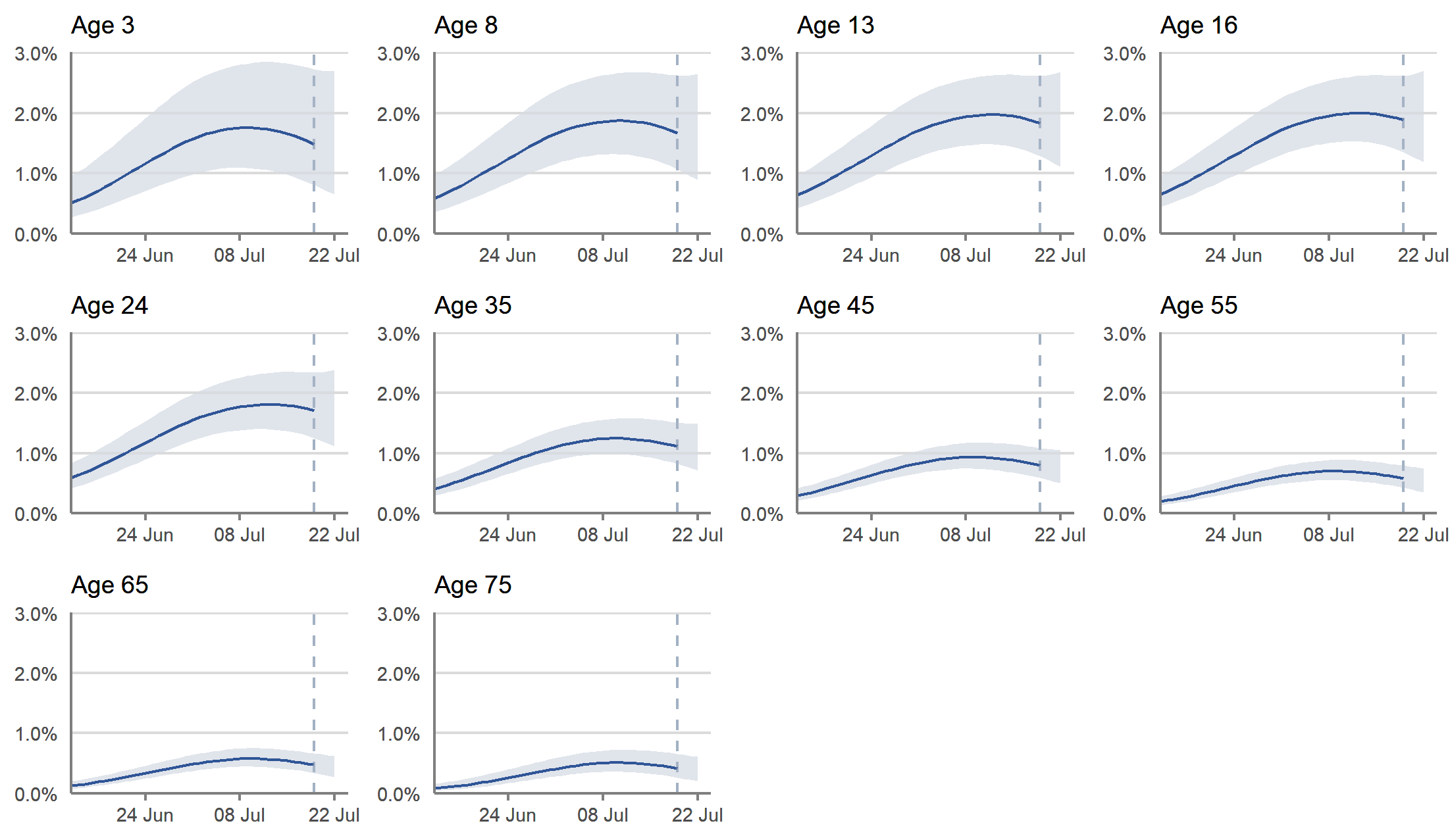 Figure 3: Modelled daily estimates of the percentage of the population in Scotland testing positive for COVID-19, by reference age, between 13 June and 22 July 2021, including 95% confidence intervals (see notes 2,5,6,8,12)