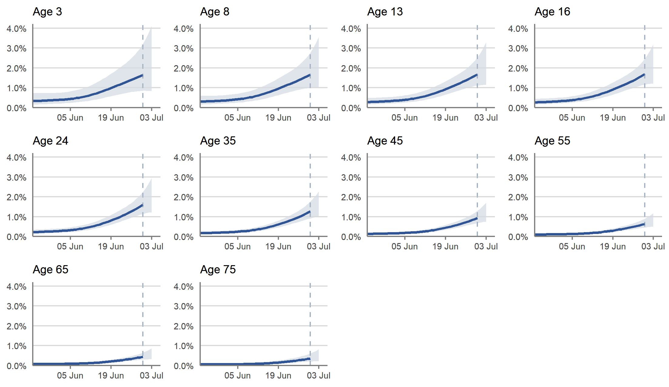 Figure 3: Modelled daily estimates of the percentage of the population in Scotland testing positive for COVID-19, by reference age, between 23 May and 3 July 2021, including 95% confidence intervals (see notes 2,5,6,8)