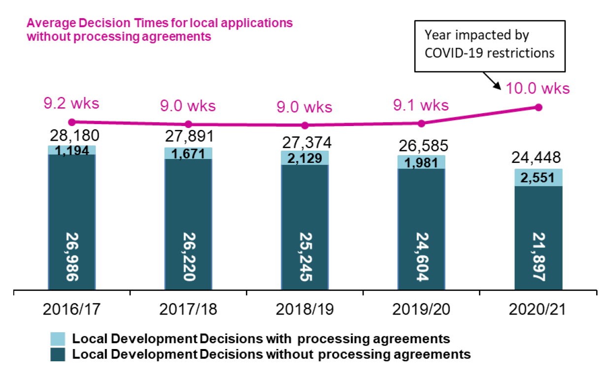 Chart showing annual trends since 2016/17 in number of applications determined and average decision times for local developments