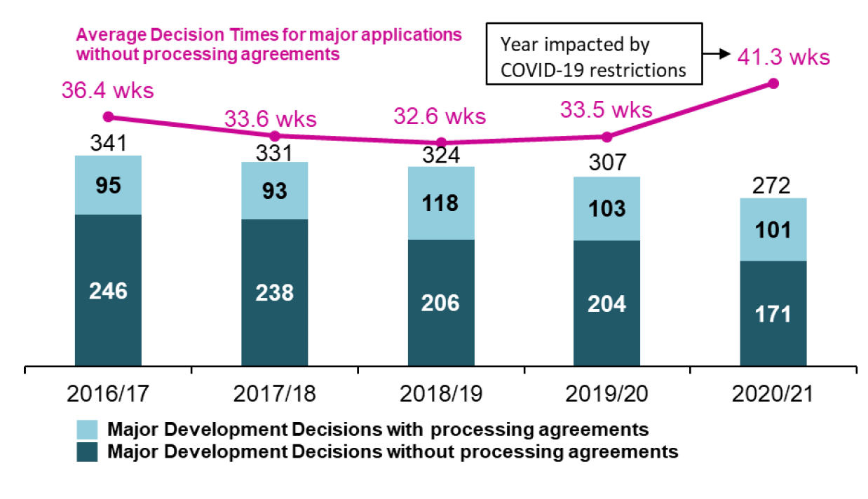 Chart showing annual trends  since 2016/17 in number of applications determined and average decision times for major developments