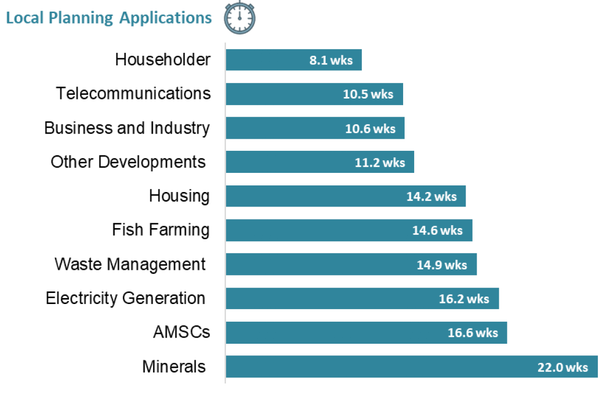 Chart showing average decision times for local applications by development type