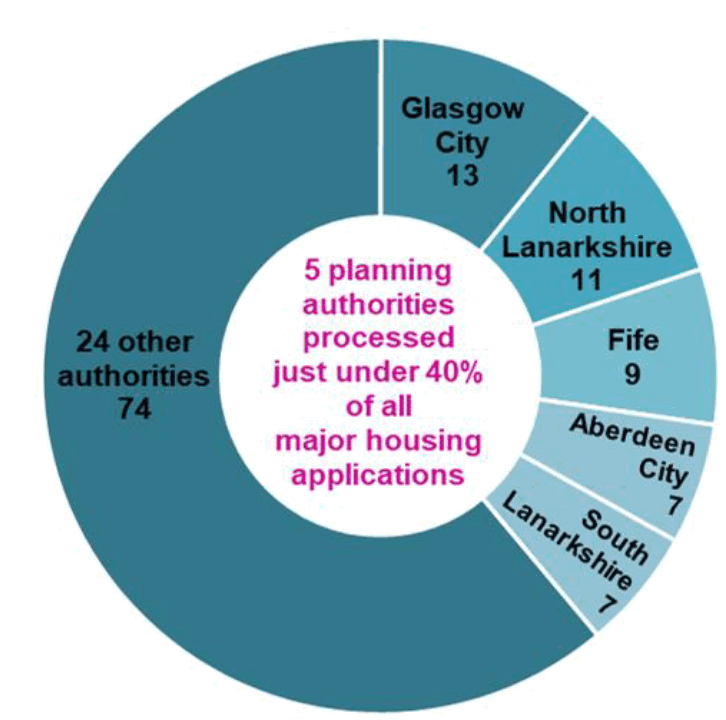 Chart showing the proportion of total major housing applications determined by the five local authorities that processed the most.