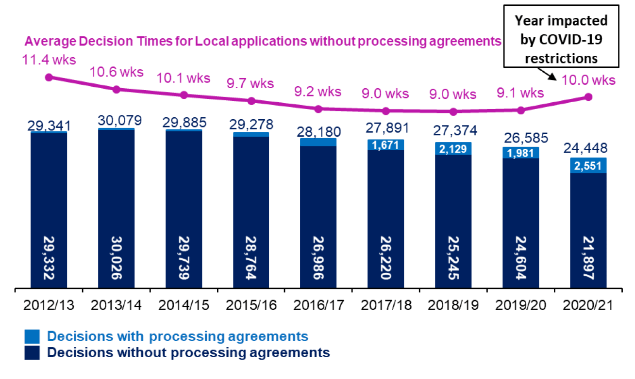 Chart showing annual trends since 2012/13 in number of applications determined and average decision times for all local developments