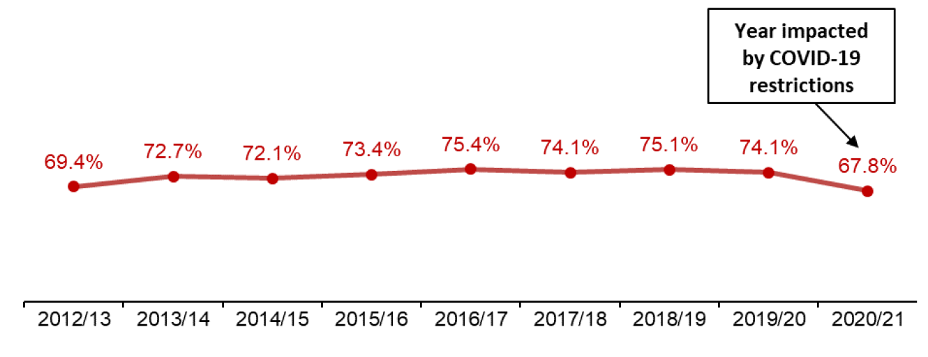 Chart showing annual trend since 2012/13 of percentage of applications determined within two months for all local developments