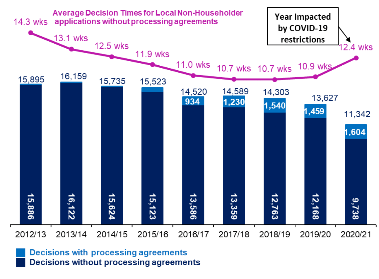 Chart showing annual trends since 2012/13 in number of applications determined and average decision times for local non-householder applications