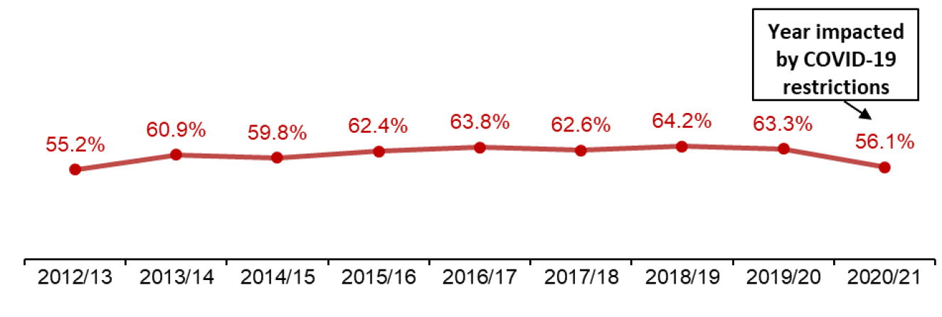 Chart showing annual trend since 2012/13 of percentage of applications determined within two months for local non-householder applications