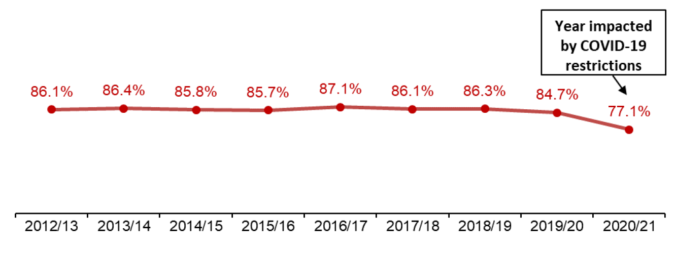 Chart showing annual trend since 2012/13 of percentage of applications determined within two months for householder applications
