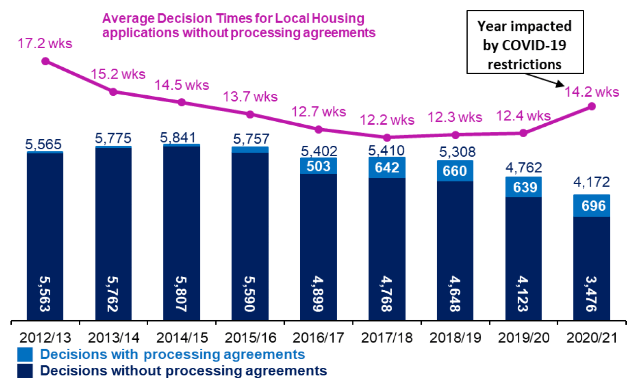Chart showing annual trends since 2012/13 in number of applications determined and average decision times for  local housing applications