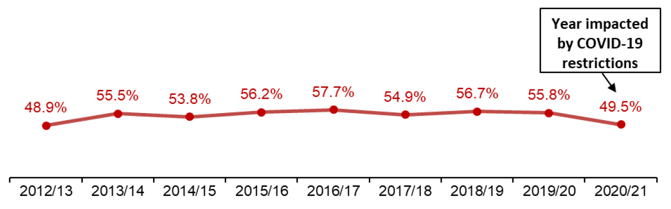 Chart showing annual trend since 2012/13 of percentage of applications determined within two months for local housing applications