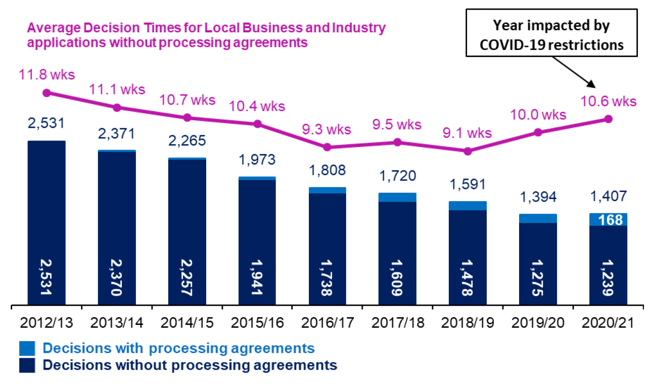 Chart showing annual trends since 2012/13 in number of applications determined and average decision times for  local business and industry applications