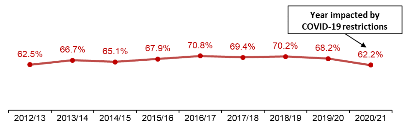 Chart showing annual trend since 2012/13 of percentage of applications determined within two months for local business and industry applications