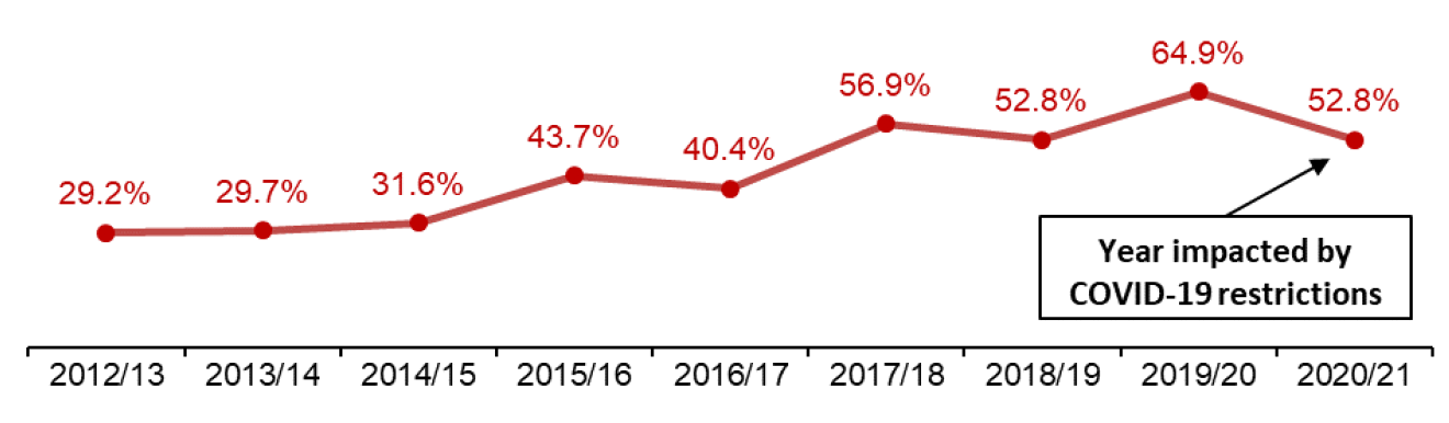 Chart showing annual trend since 2012/13 of percentage of applications determined within two months for local electricity generation applications
