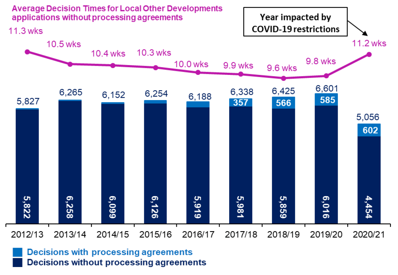 Chart showing annual trends since 2012/13 in number of applications determined and average decision times for  local Other Developments applications