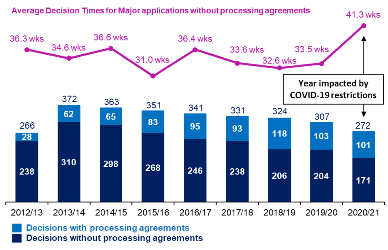Chart showing annual trends since 2012/13 in number of applications determined and average decision times for all major developments