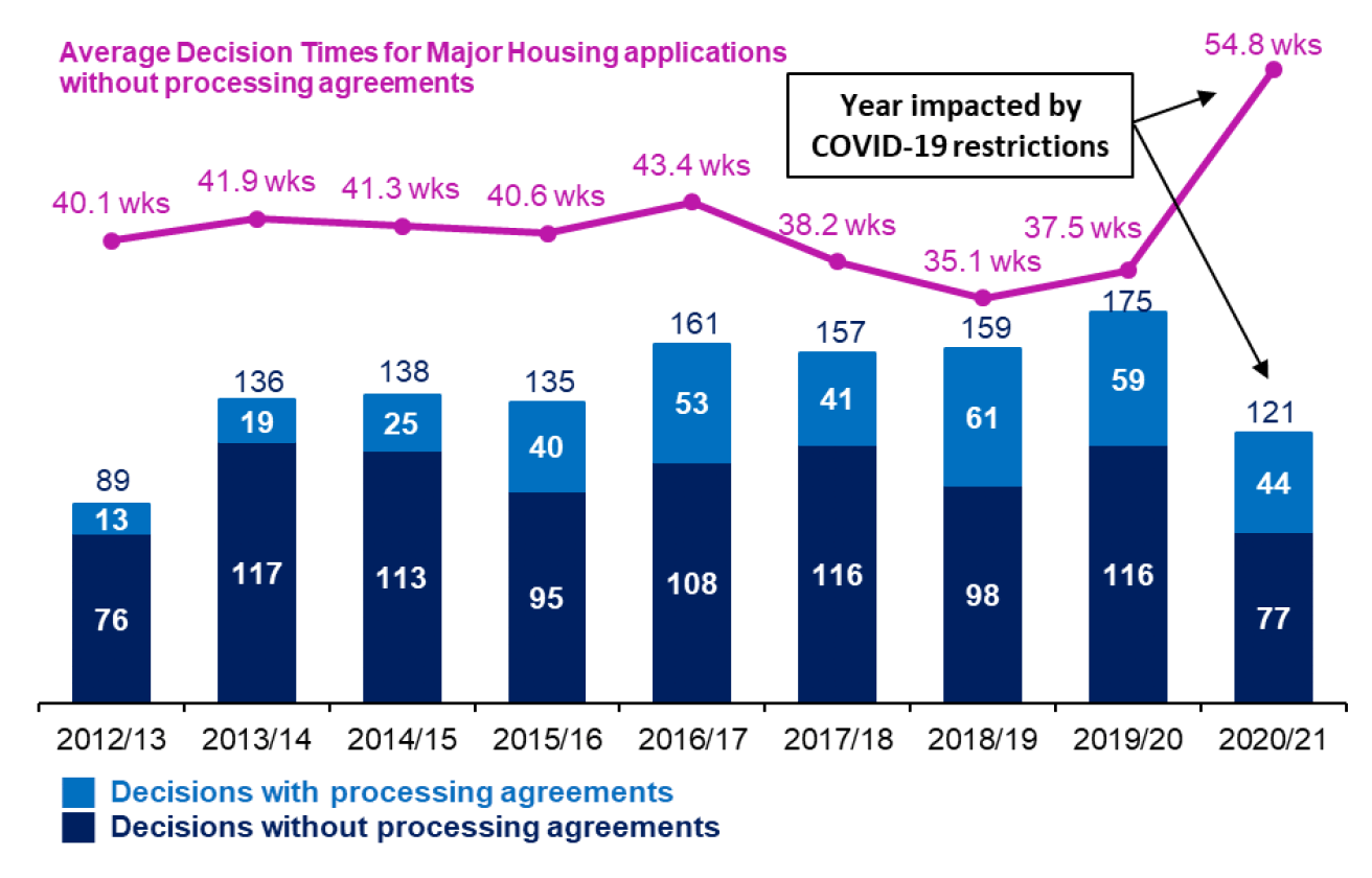 Chart showing annual trends since 2012/13 in number of applications determined and average decision times for major housing applications