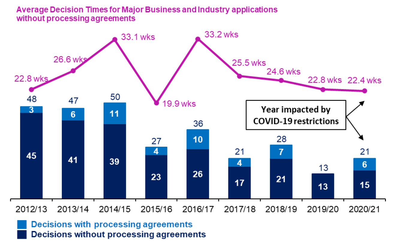 Chart showing annual trends since 2012/13 in number of applications determined and average decision times for major business and industry applications