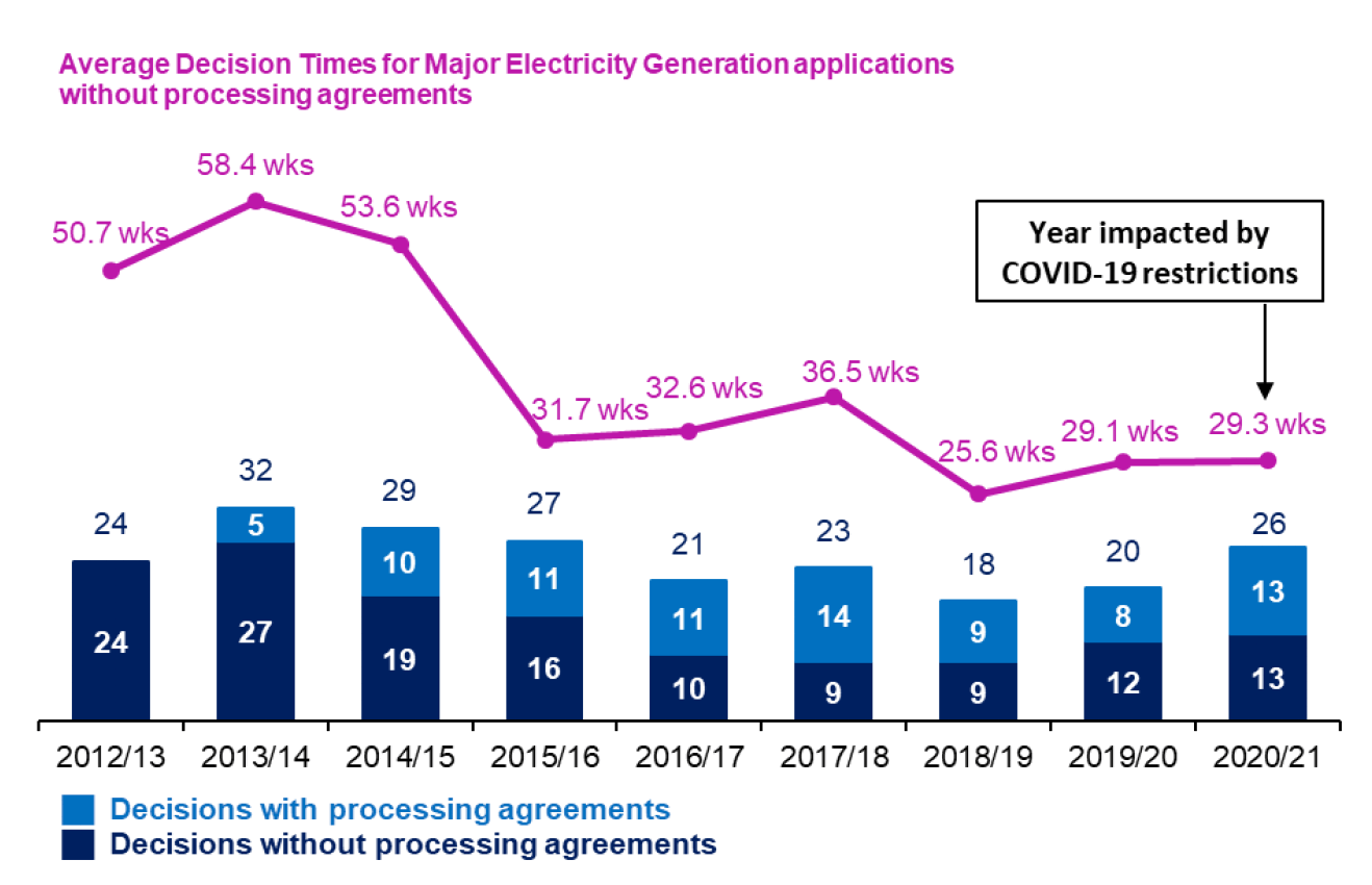 Chart showing annual trends since 2012/13 in number of applications determined and average decision times for major electricity generation applications