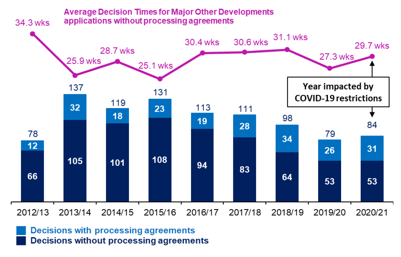 Chart showing annual trends since 2012/13 in number of applications determined and average decision times for major other development applications