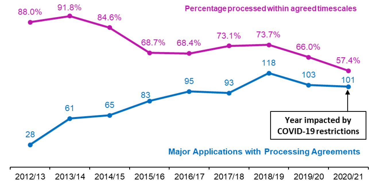 Chart showing annual trends since 2012/13 in number of major applications subject to processing agreements and the percentage determined within agreed timescales