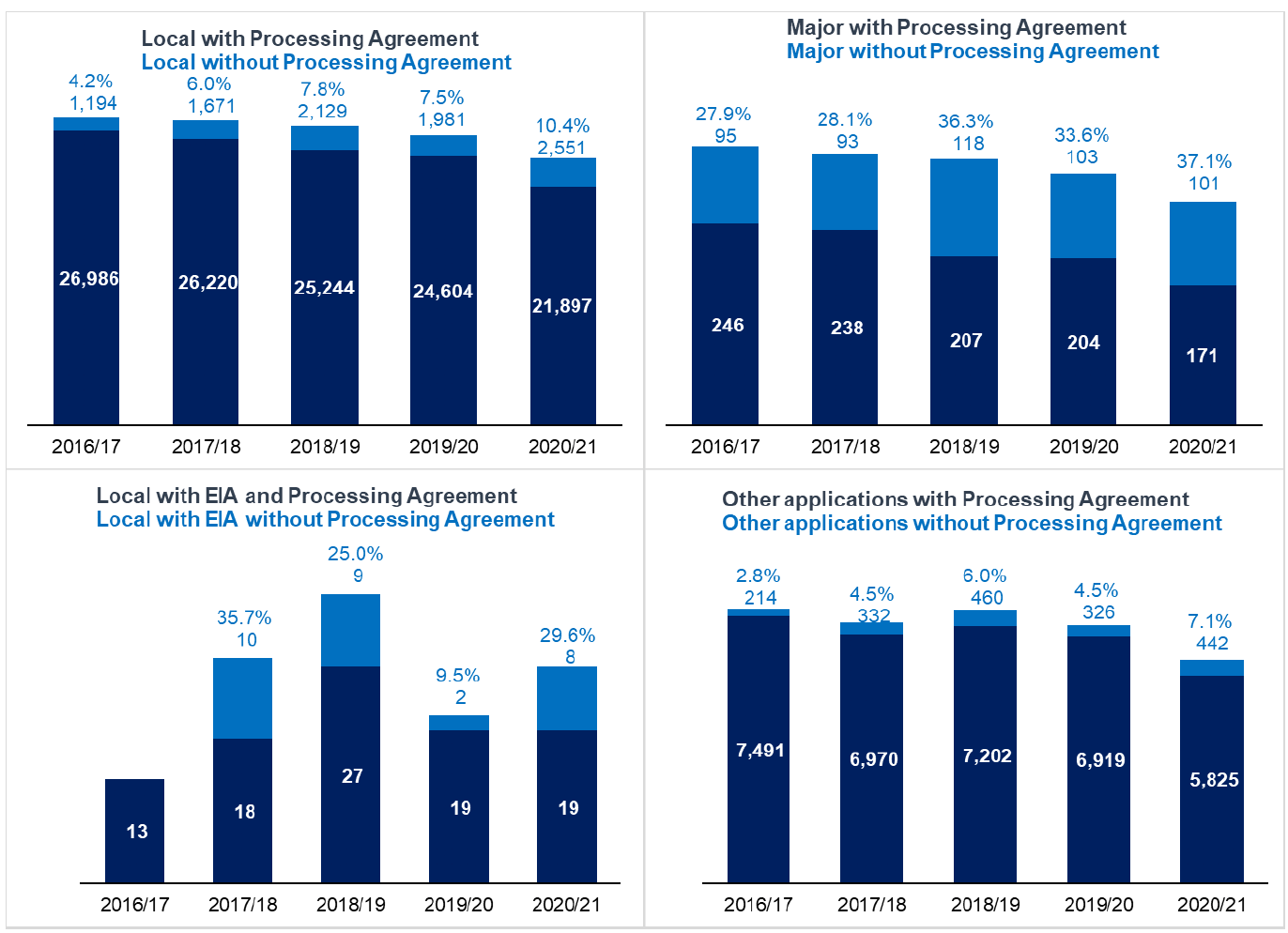 Chart showing annual trends since 2015/16 in proportion of applications subject to processing agreements