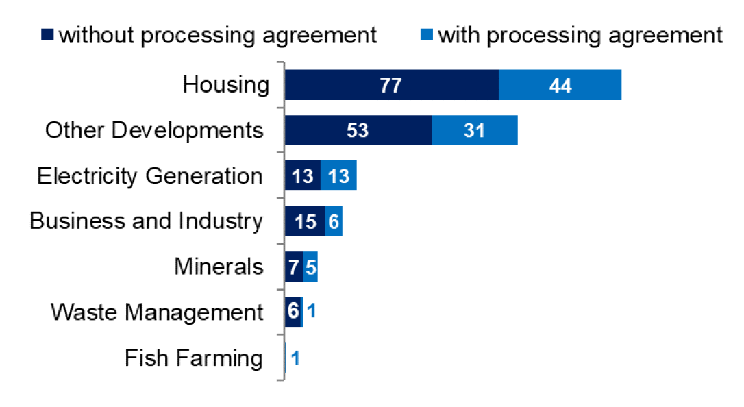 Chart showing the breakdown of total number of major developments by development type