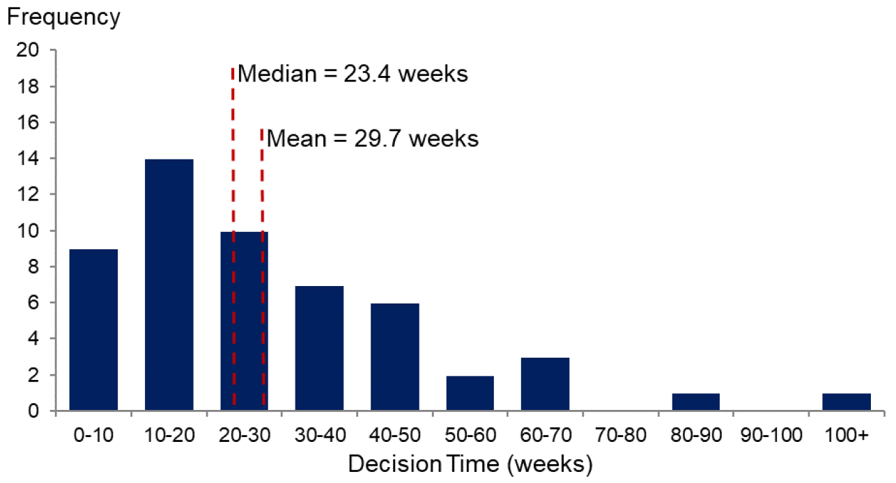 Chart showing the distribution of average decision times for major other developments applications