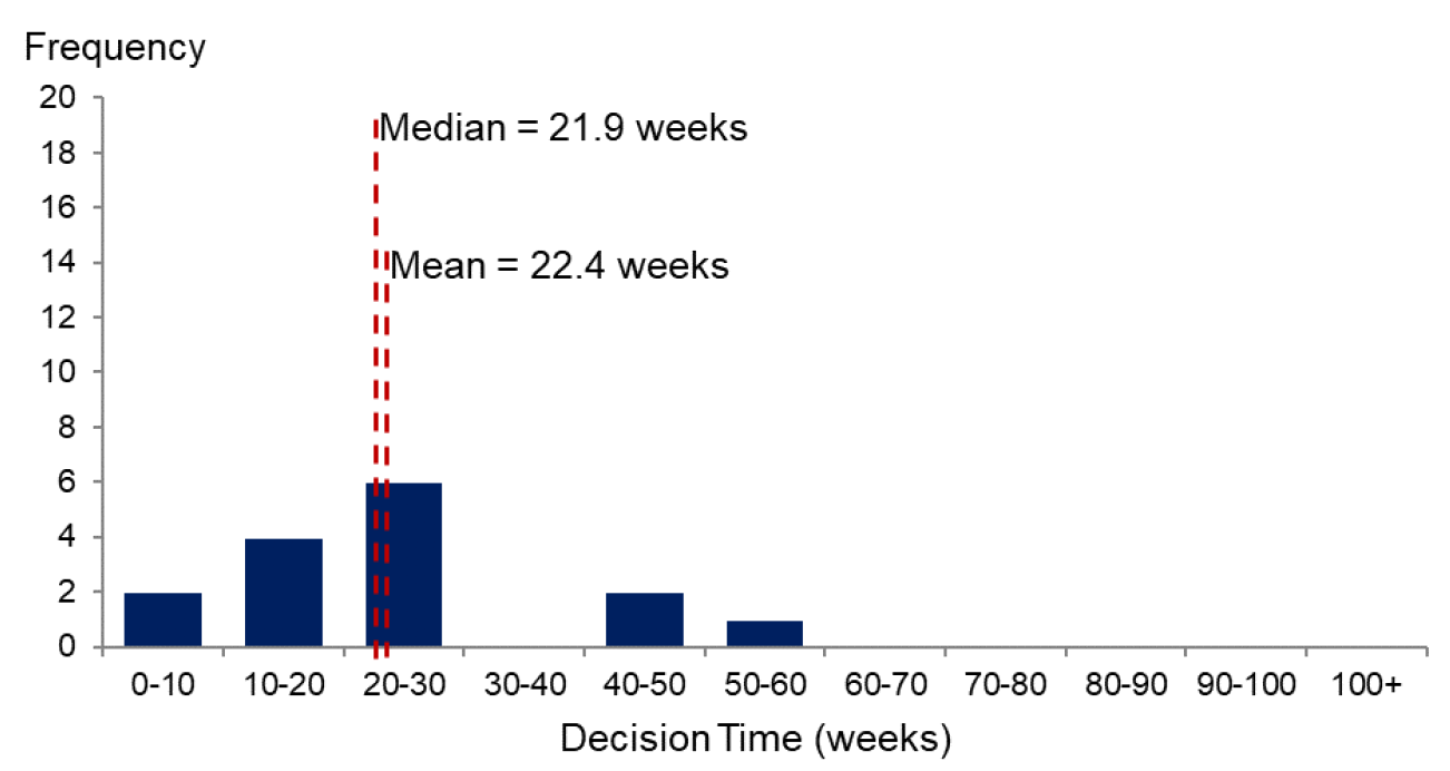 Chart showing the distribution of average decision times for major business and industry applications