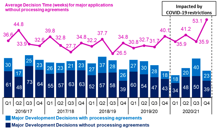Combined line and bar chart showing annual trends since 2016/17 in number of applications determined and average decision times for major developments