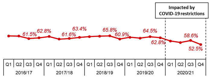 Line chart showing annual trend since 2016/17 of percentage of applications determined within two months for local non-householder applications