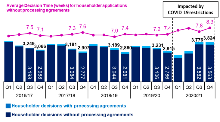 Combined line and bar chart showing annual trends since 2016/17 in number of applications determined and average decision times for householder applications
