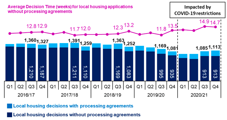 Combined line and bar chart showing annual trends since 2016/17 in number of applications determined and average decision times for local housing applications