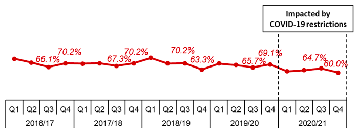 Line chart showing annual trend since 2016/17 of percentage of applications determined within two months for local business and industry applications