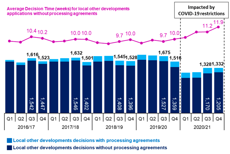 Combined line and bar chart showing annual trends since 2016/17 in number of applications determined and average decision times for local other developments