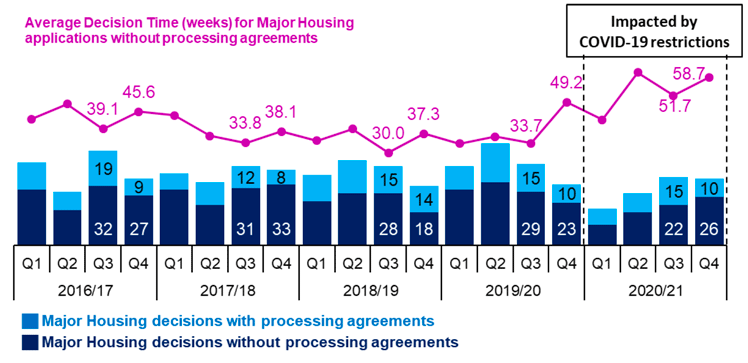 Combined line and bar chart showing annual trends since 2016/17 in number of applications determined and average decision times for major housing applications