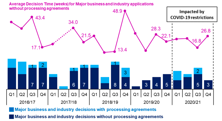 Combined line and bar chart showing annual trends since 2016/17 in number of applications determined and average decision times for major business and industry applications