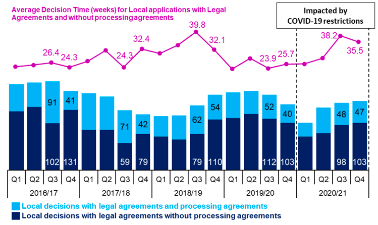 Combined line and bar chart showing annual trends since 2016/17 in number of applications determined and average decision times for local applications with legal agreements
