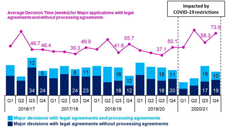 Combined line and bar chart showing annual trends since 2016/17 in number of applications determined and average decision times for major applications with legal agreements