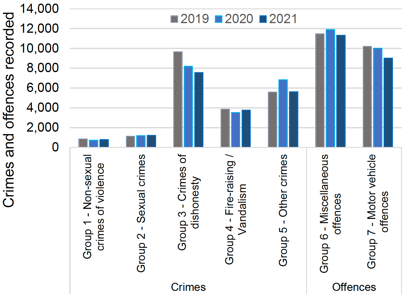 Chart summarises counts of crimes and offences by group for June 2019, 2020, and 2021. The same information is presented across Tables 1 and 2