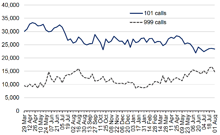 Line graph showing the number of 101 calls have fallen in recent weeks, while 999 calls has gone up