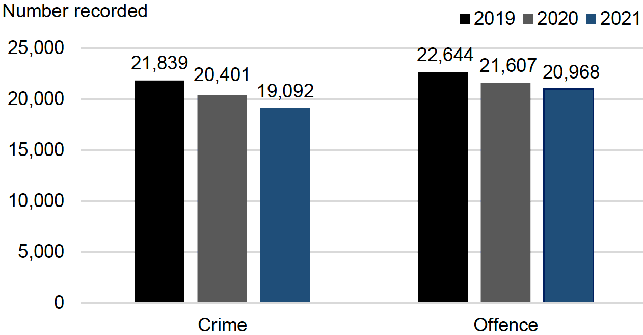 Bar chart showing crimes and offences in July 2019, 2020 and 2021