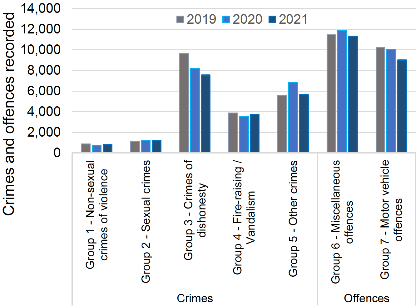 Bar chart showing crime and offence group levels recorded in July 2019, 2020 and 2021