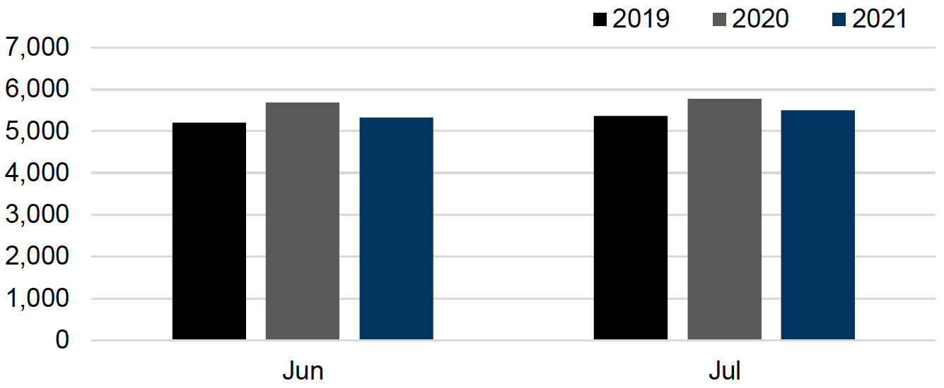 Bar chart showing the number of domestic abuse incidents in July 2019, 2020 and 2021.