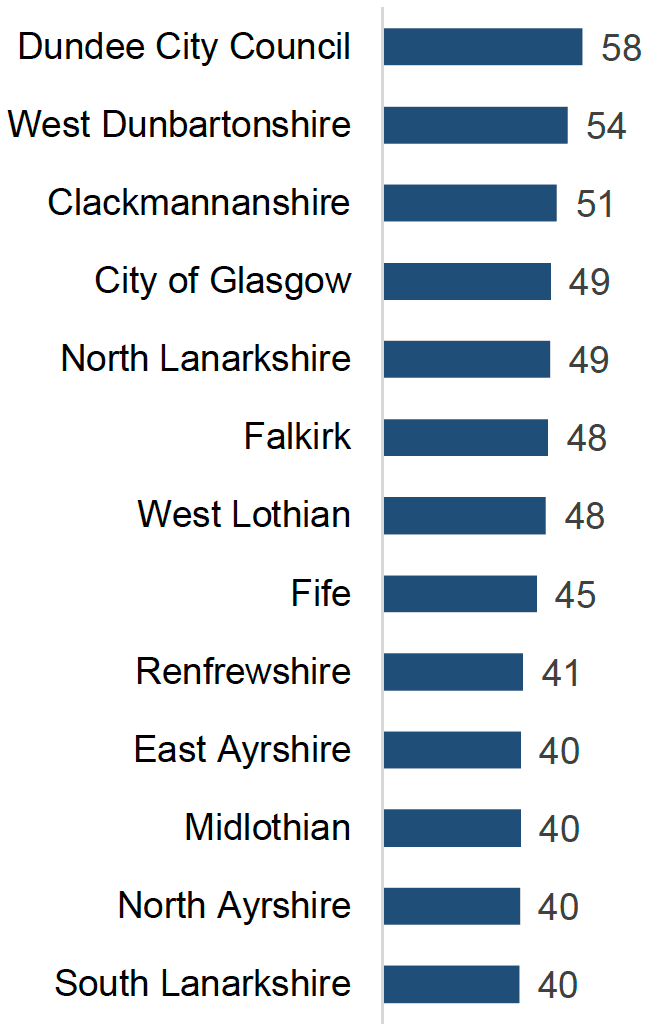 Bar chart of Local Authorities with rates above the national average of domestic abuse incidents per 10,000 population.