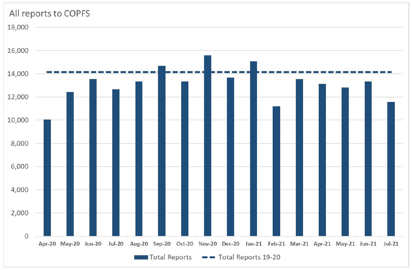 Line graph showing the total number of reports received by COPFS