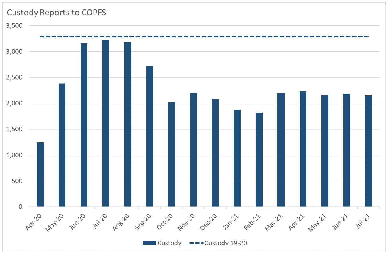 Bar chart showing custody reports received by COPFS
